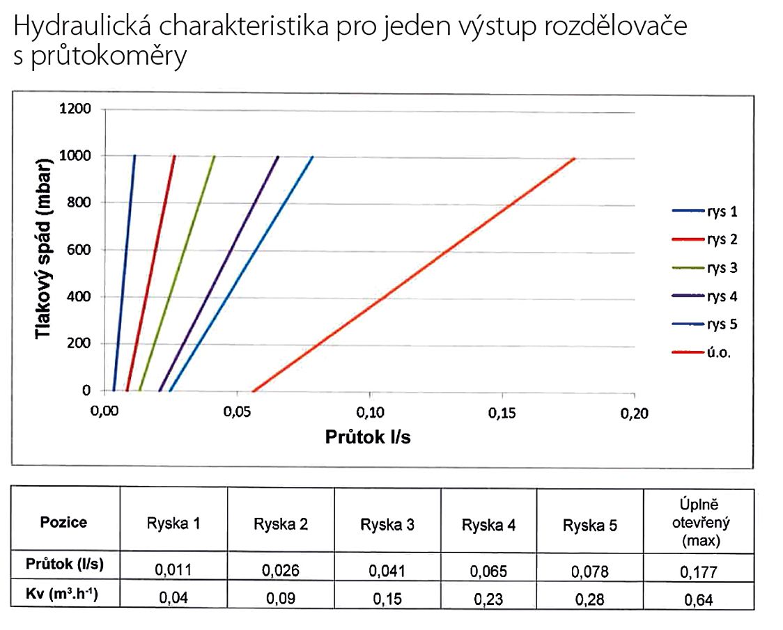 Willy rozdělovač RVHP 7.cestný