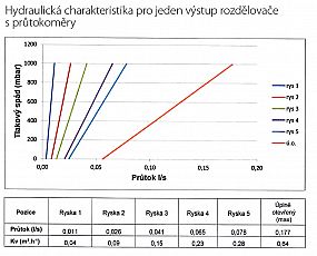 Willy rozdělovač RVHP 3.cestný